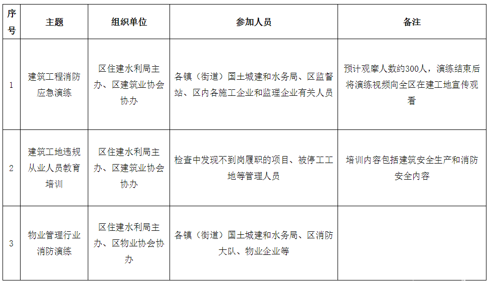 2020年住建水利系統(tǒng)“119”消防安全宣傳月活動(dòng)方案